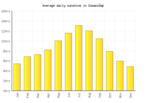 Osmancık average daily sunshine chart