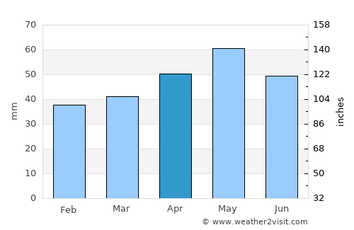 Osmancık average rain in April