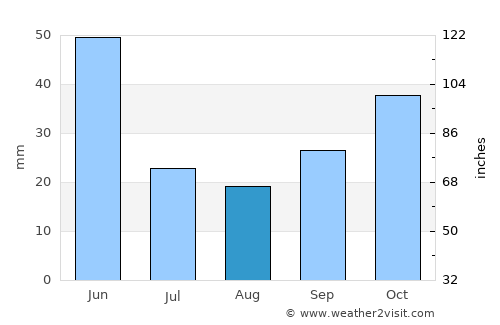 Osmancık average rain in August