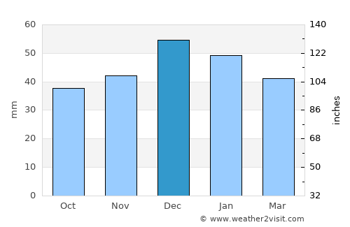 Osmancık average rain in December