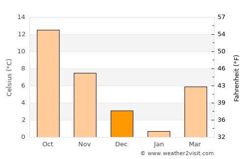 Osmancık average temperature in December
