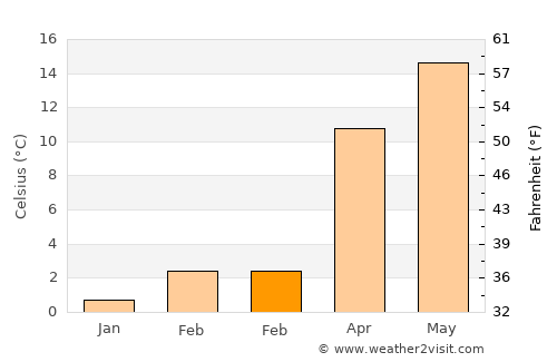 Osmancık average temperature in February