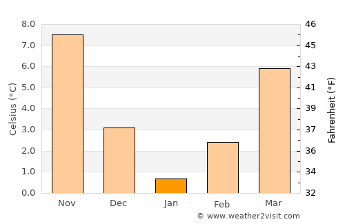 Osmancık average temperature in January