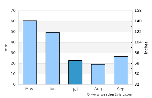 Osmancık average rain in July