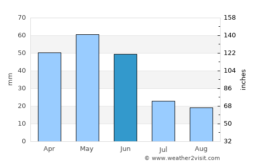 Osmancık average rain in June
