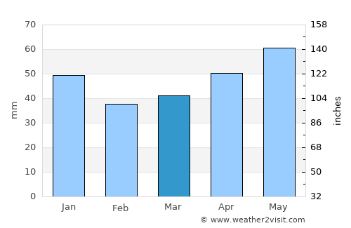 Osmancık average rain in March