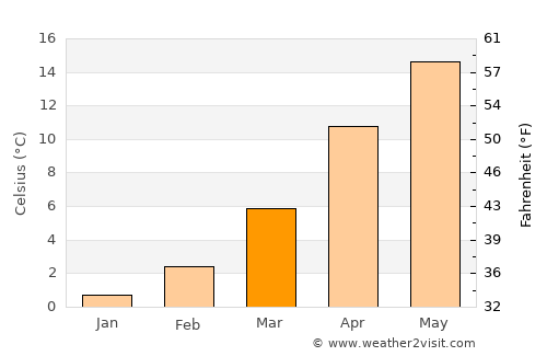 Osmancık average temperature in March