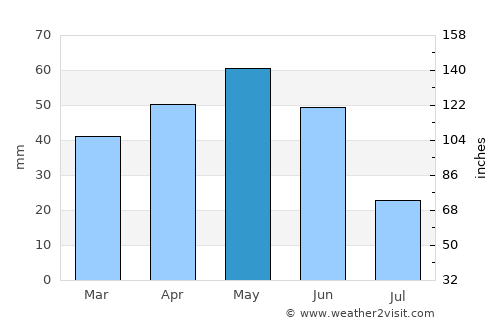 Osmancık average rain in May