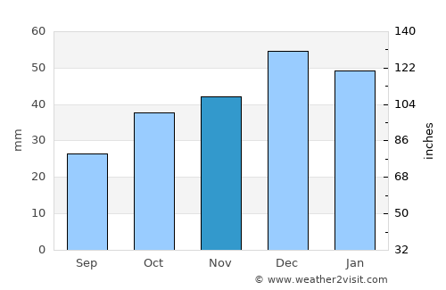 Osmancık average rain in November