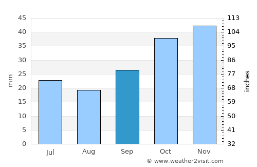 Osmancık average rain in September