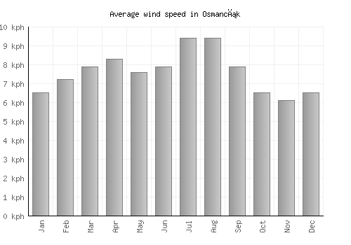 Osmancık average winspeed by month (km/h)