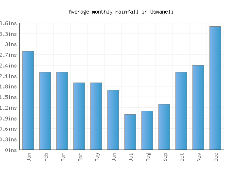 Osmaneli monthly rainfall chart (inches)
