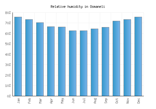 Osmaneli relative humidity averages