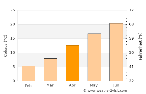 Osmaneli average temperature in April