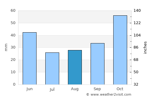 Osmaneli average rain in August