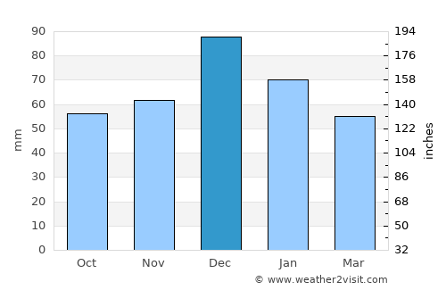 Osmaneli average rain in December