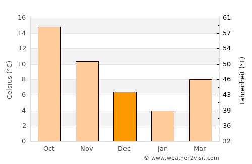 Osmaneli average temperature in December
