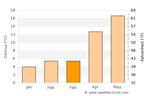 Osmaneli average temperature in February