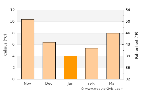 Osmaneli average temperature in January