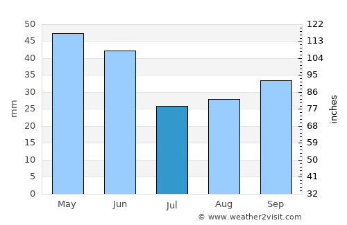 Osmaneli average rain in July