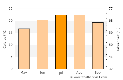 Osmaneli average temperature in July