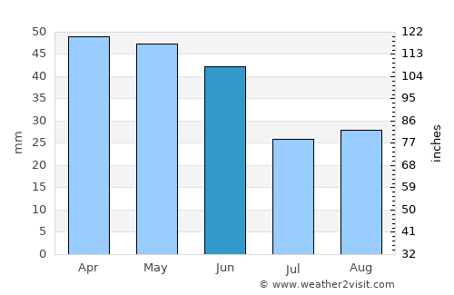 Osmaneli average rain in June