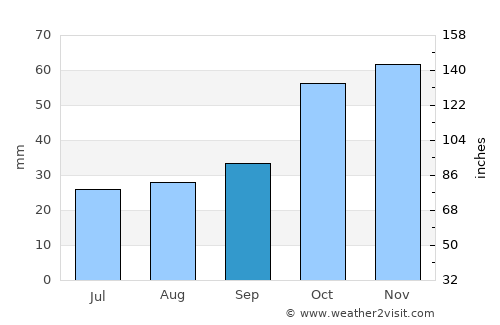 Osmaneli average rain in September