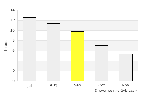 Osmaneli average rain in September
