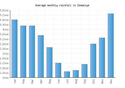 Osmaniye monthly rainfall chart (inches)