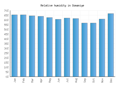 Osmaniye relative humidity averages