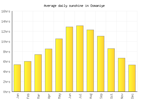Osmaniye average daily sunshine chart