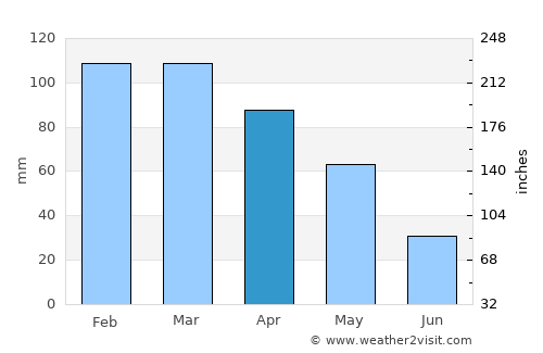 Osmaniye average rain in April