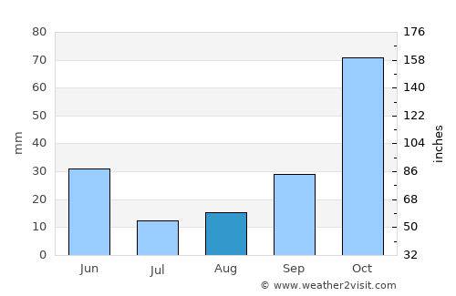 Osmaniye average rain in August