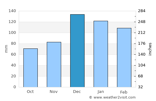 Osmaniye average rain in December