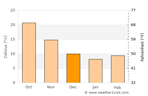 Osmaniye average temperature in December