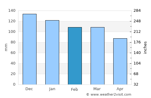 Osmaniye average rain in February