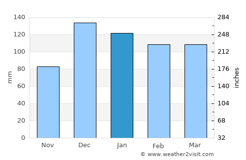 Osmaniye average rain in January