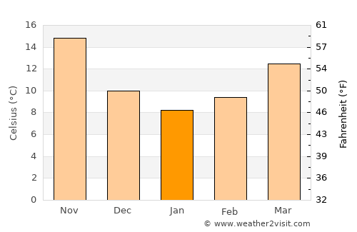 Osmaniye average temperature in January