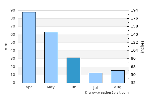 Osmaniye average rain in June