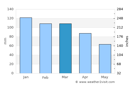Osmaniye average rain in March