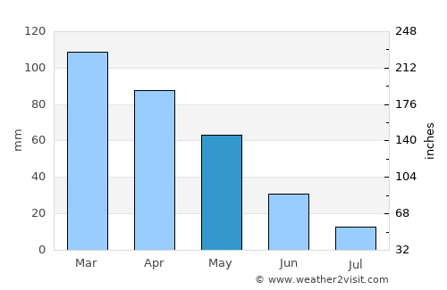 Osmaniye average rain in May