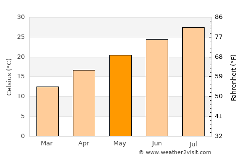 Osmaniye average temperature in May