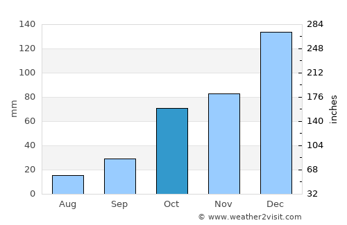 Osmaniye average rain in October
