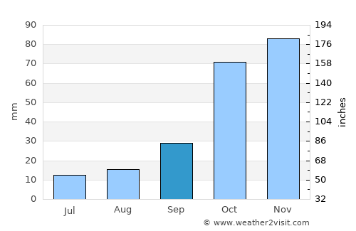 Osmaniye average rain in September