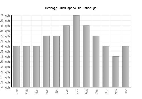 Osmaniye average winspeed by month (mph)
