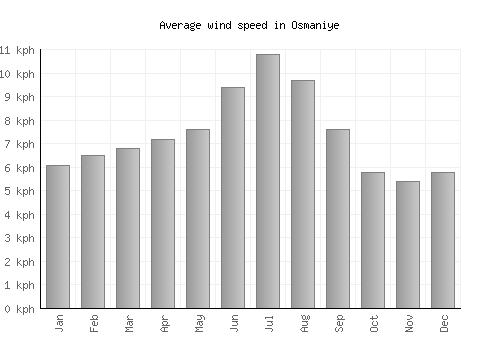 Osmaniye average winspeed by month (km/h)