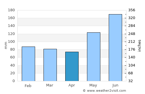 Osmeña average rain in April