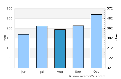Osmeña average rain in August