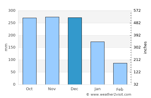 Osmeña average rain in December