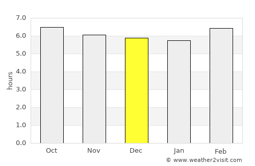 Osmeña average rain in December